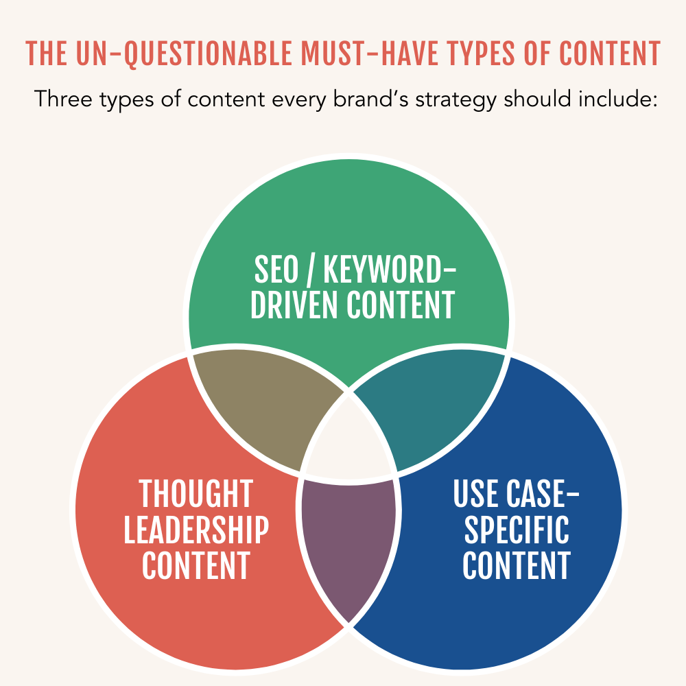 Three types of content every brand’s strategy should include SEO / Keyword-driven content, Thought Leadership content and Use case-specific content