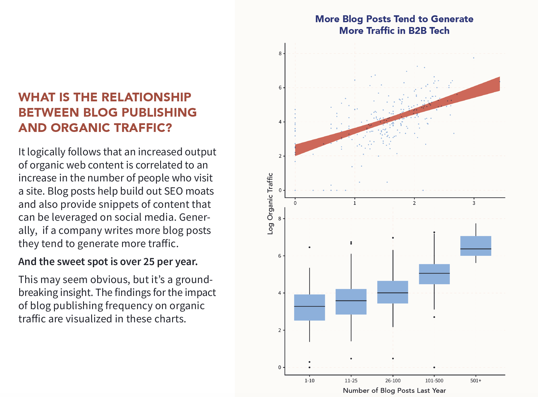 there's a positive relationship between the number of blog posts a company publishes and the volume of organic traffic their website generates