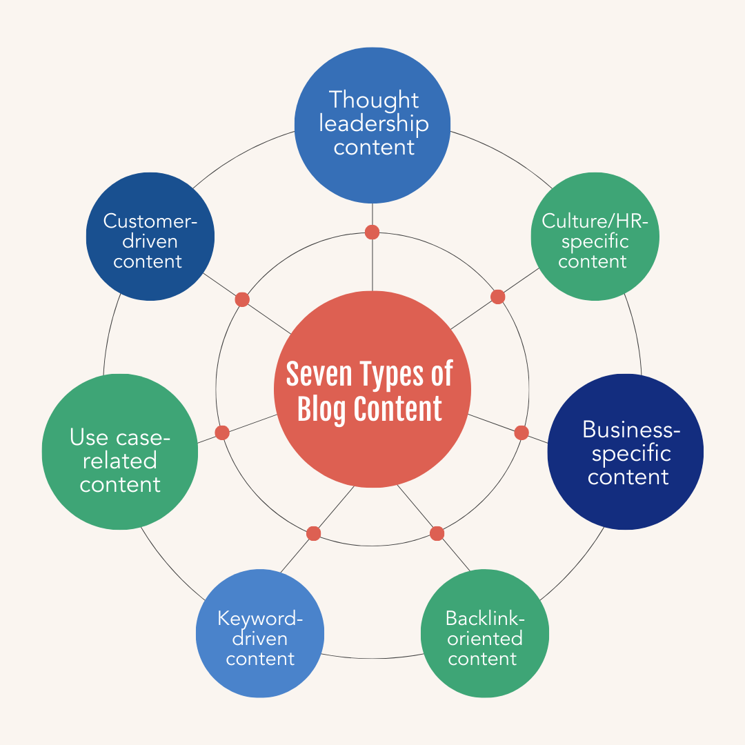 seven types of blog content you can create are Thought leadership content, Culture / HR-specific content, Business-specific content, Backlink-oriented content, Keyword-driven content, Use case-related content, and Customer-driven content