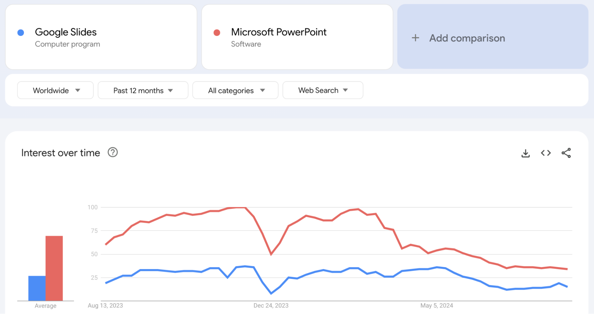 Screenshot of Google trends