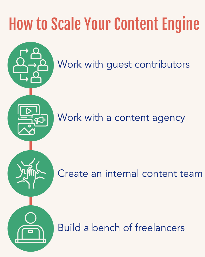 Scale your content engine through working with guest contributors, working with a content agency, creating an internal content team or building a bench of freelancers