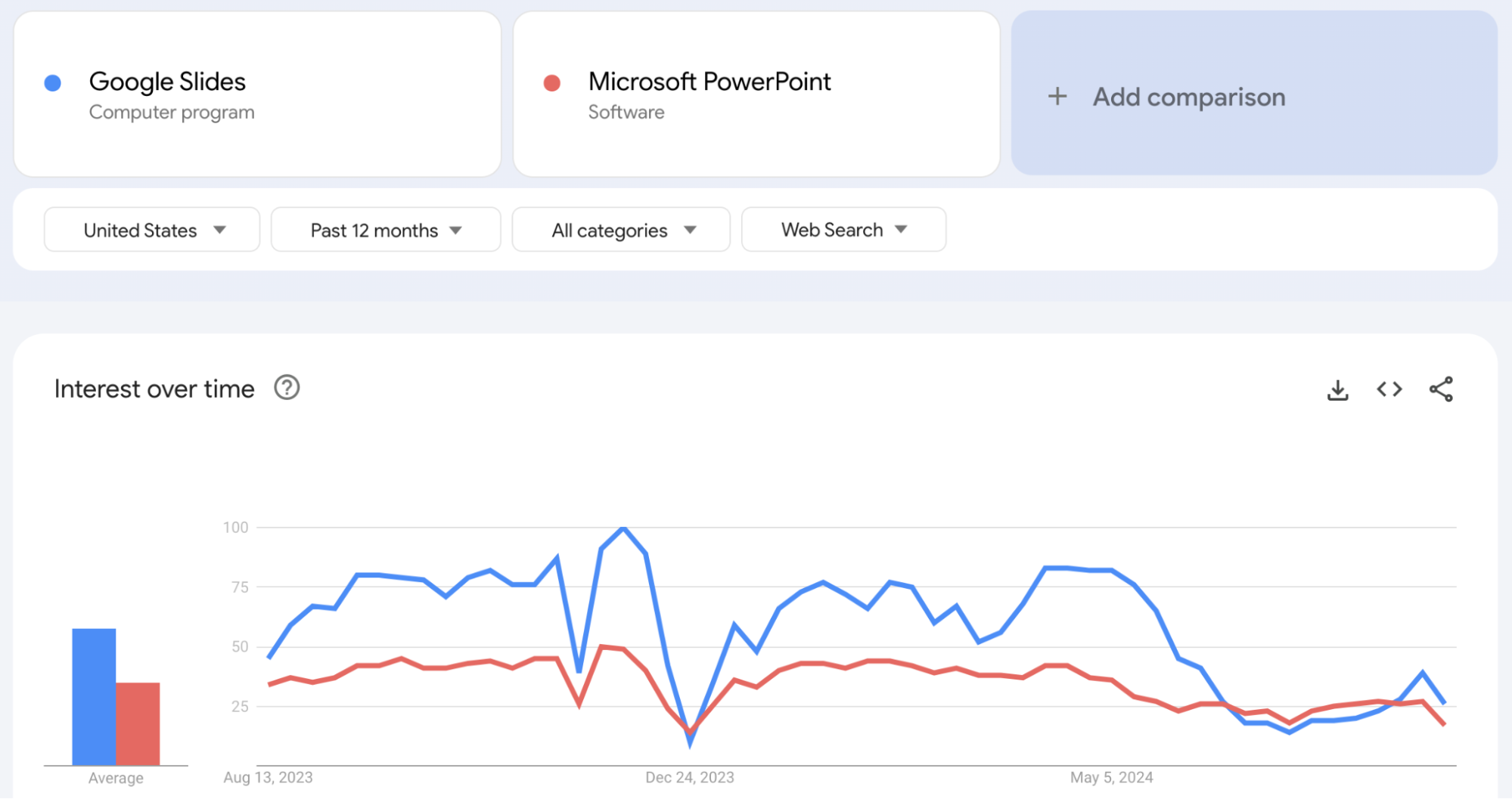 Screenshot of Google trends