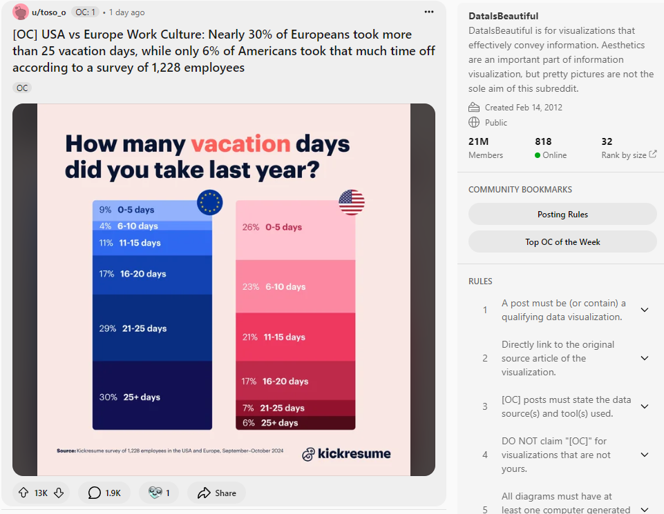 An infographic shared in the r/DataIsBeautiful subreddit discussing vacation lengths for European Vs US workers