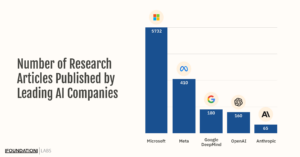 Number of Research Articles Published on AI Company Sites