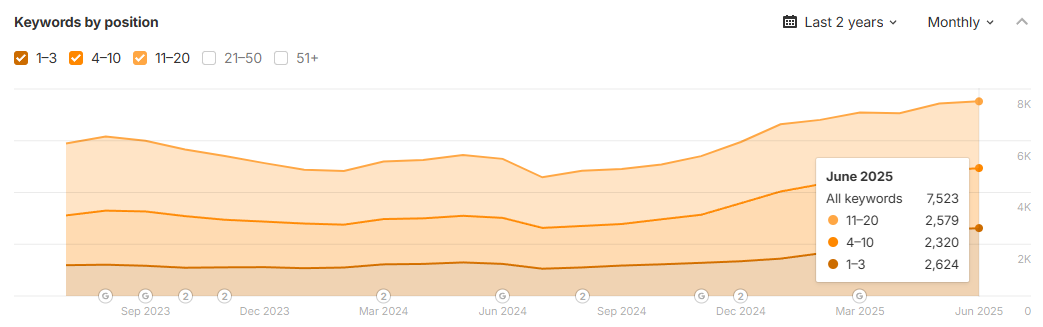 Increase in the number of top-3 and top-10 keywords for a Foundation client in the event marketing space