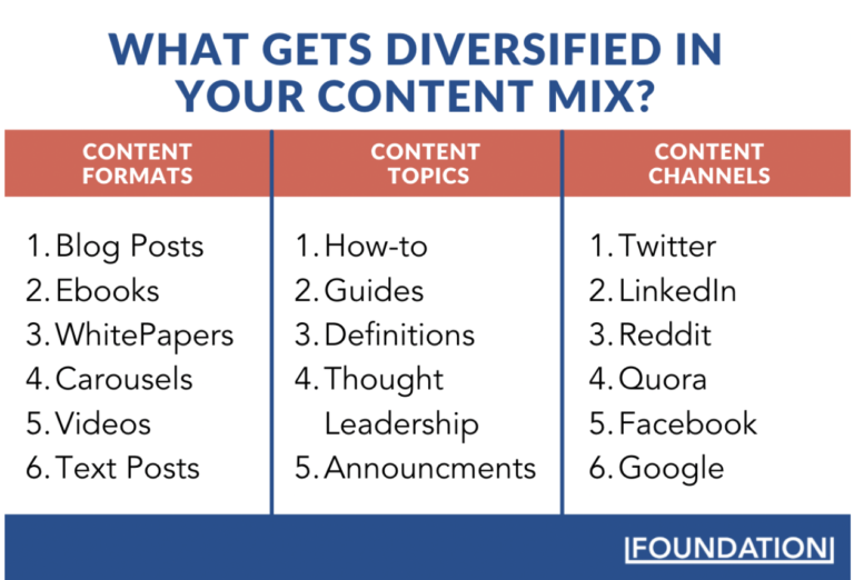 Diversified content mix