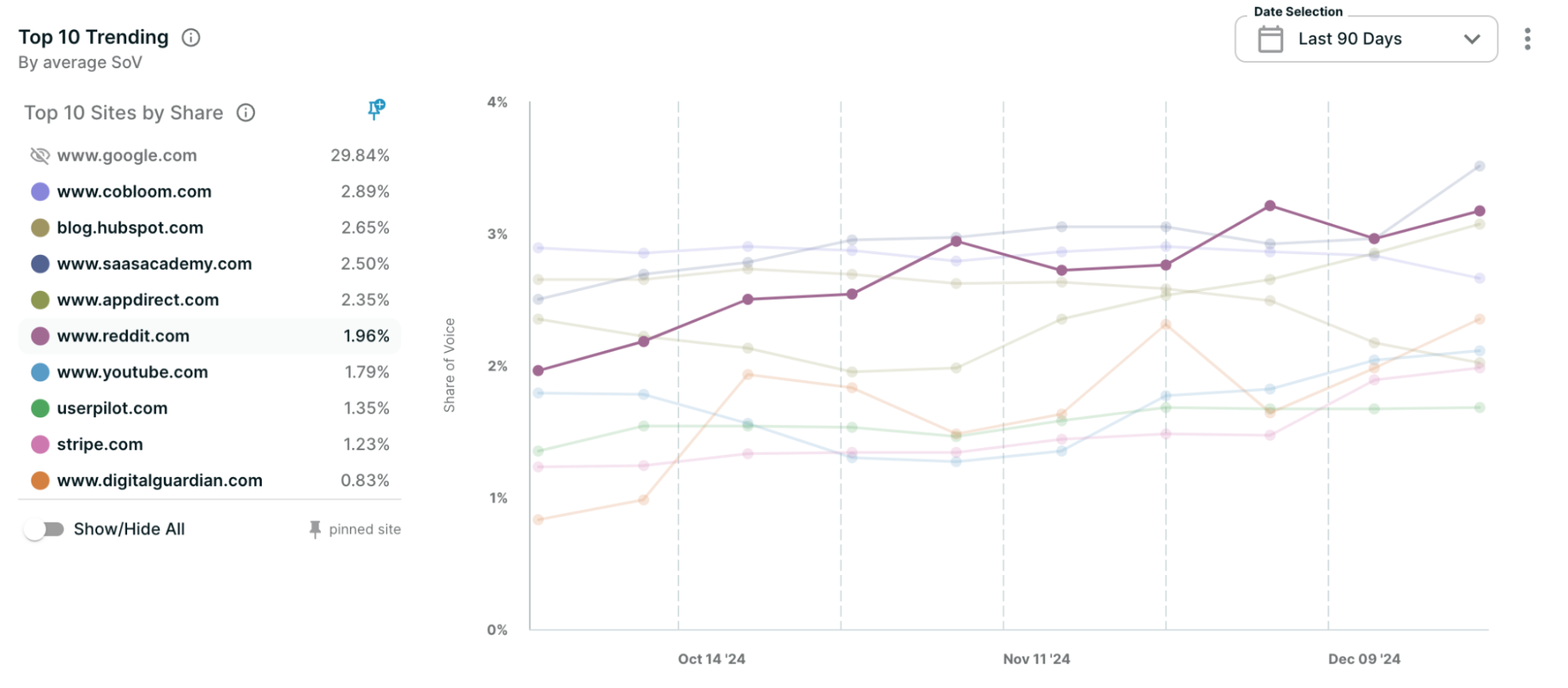 Reddit share of voice increasing over the past three months.