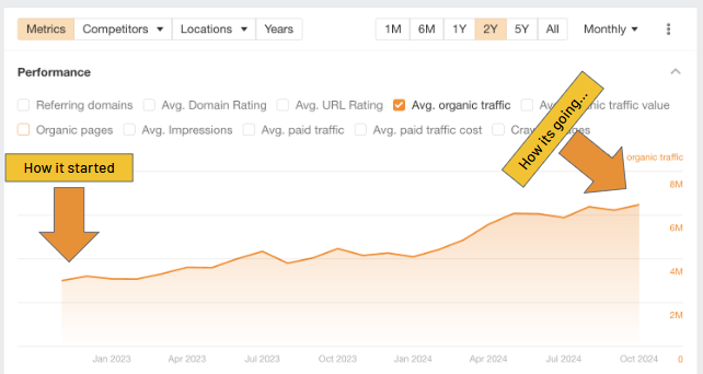 Foundation SaaS SEO techniques increasing monthly search traffic by over 1M+ clicks
