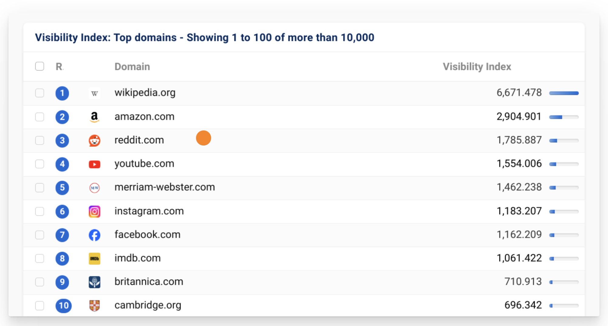 Reddit is the third best domain for SERP visibility according to the Sistrix Visibility Index.