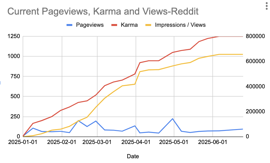 Reddit marketing reporting graph tracking an increase in account karma, impressions, and pageviews