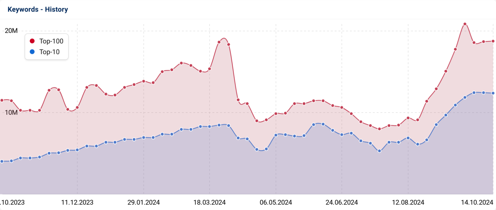 Reddit ranks for over 10 million top 10 keywords and nearly 20 million top 100 keywords.