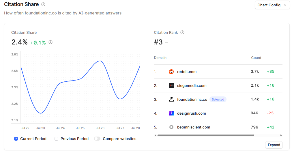 Using Profound to measure the AI citation share of marketing agencies