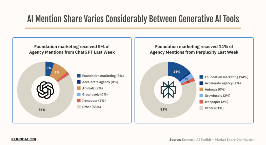 AI Mention Share Varies Considerably Between Generative AI Tools