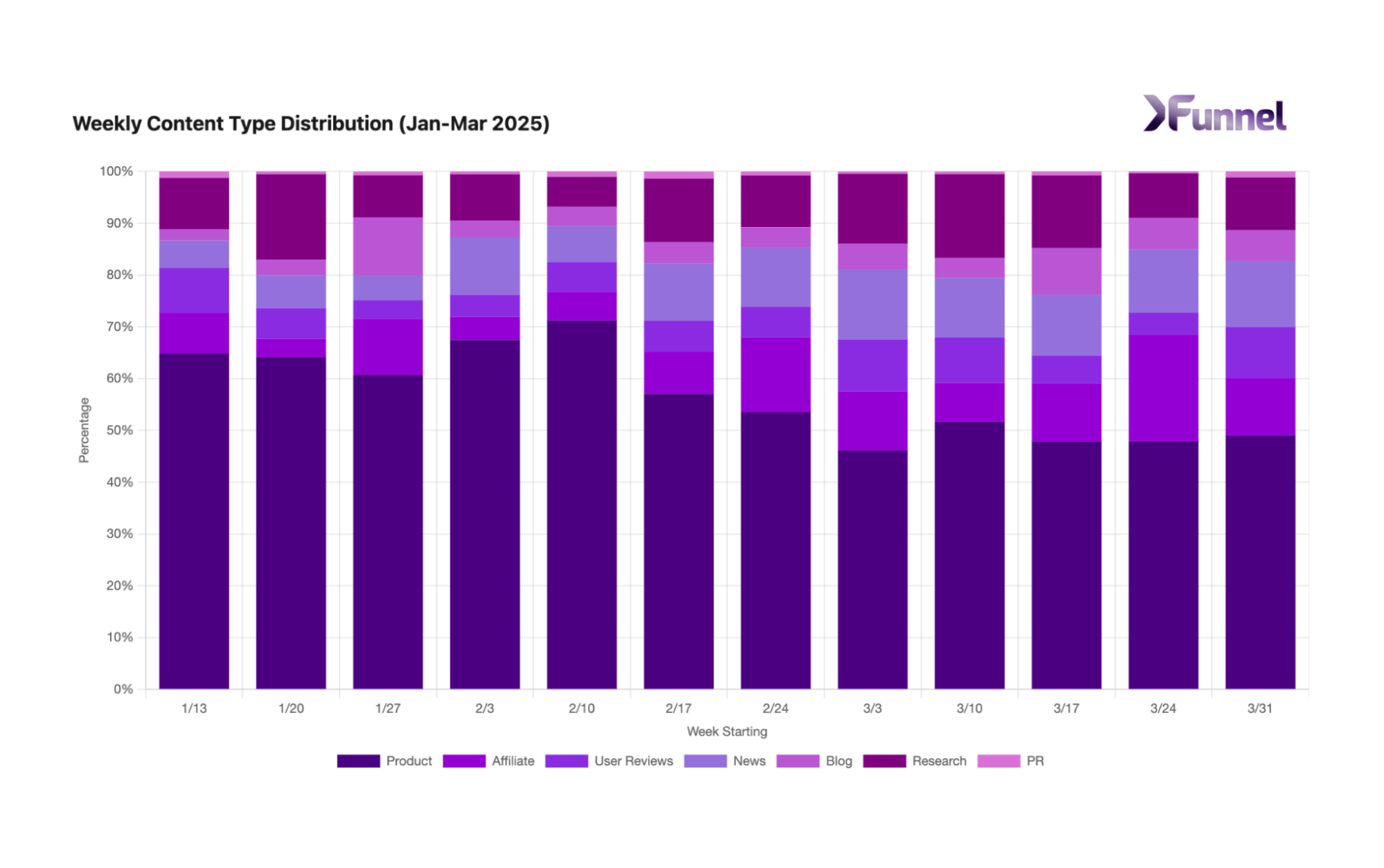 content type distribution able from XFunnel