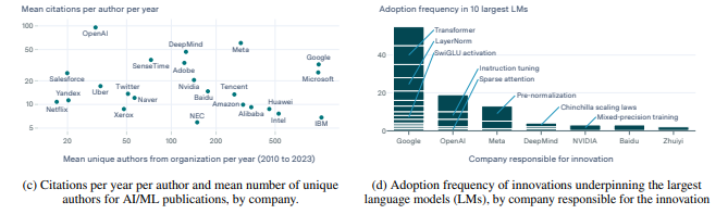 Who is leading in AI? An Analysis of industry AI research