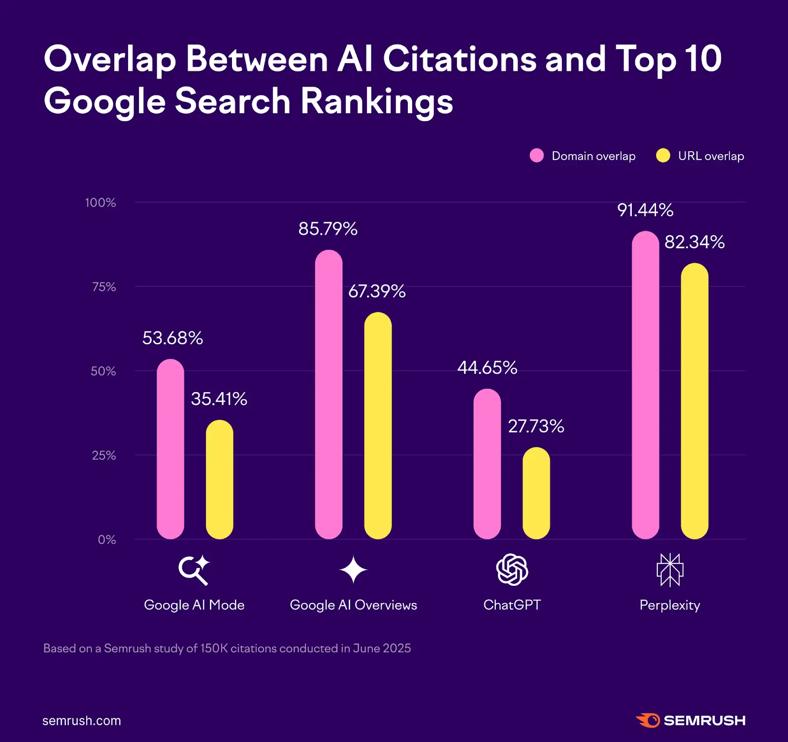 Semrush research shows significant overlap between AI citations and Top 10 SERP results
