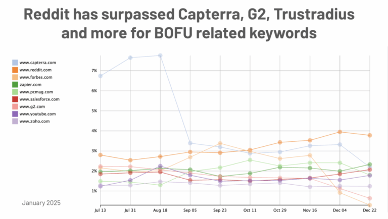 Reddit has surpassed Capterra, G2, Trustradius, and more for BoFu related keywords