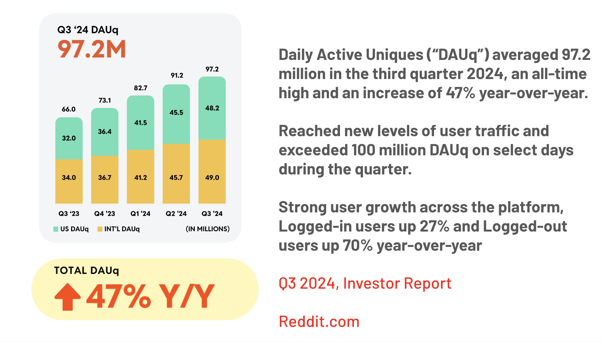 The Reddit platform averaged 97.2 million Daily Average Uniques (DAUg) in Q3 2024