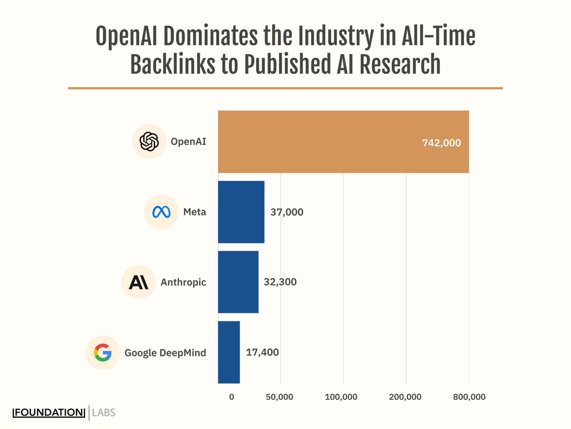 OpenAI Dominates the Industry in Backlinks to Published AI Research