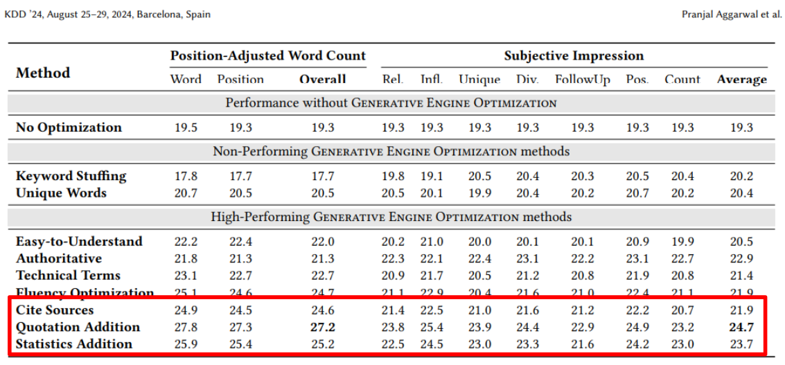 Princeton GEO study finds URLs that cite sources and add stats and quotes have improved citation rates among LLMs