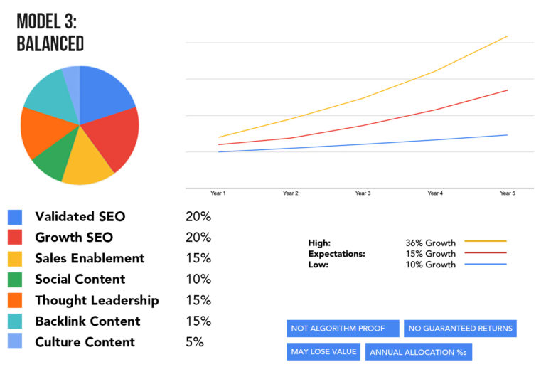 Content asset allocation: thought leadership