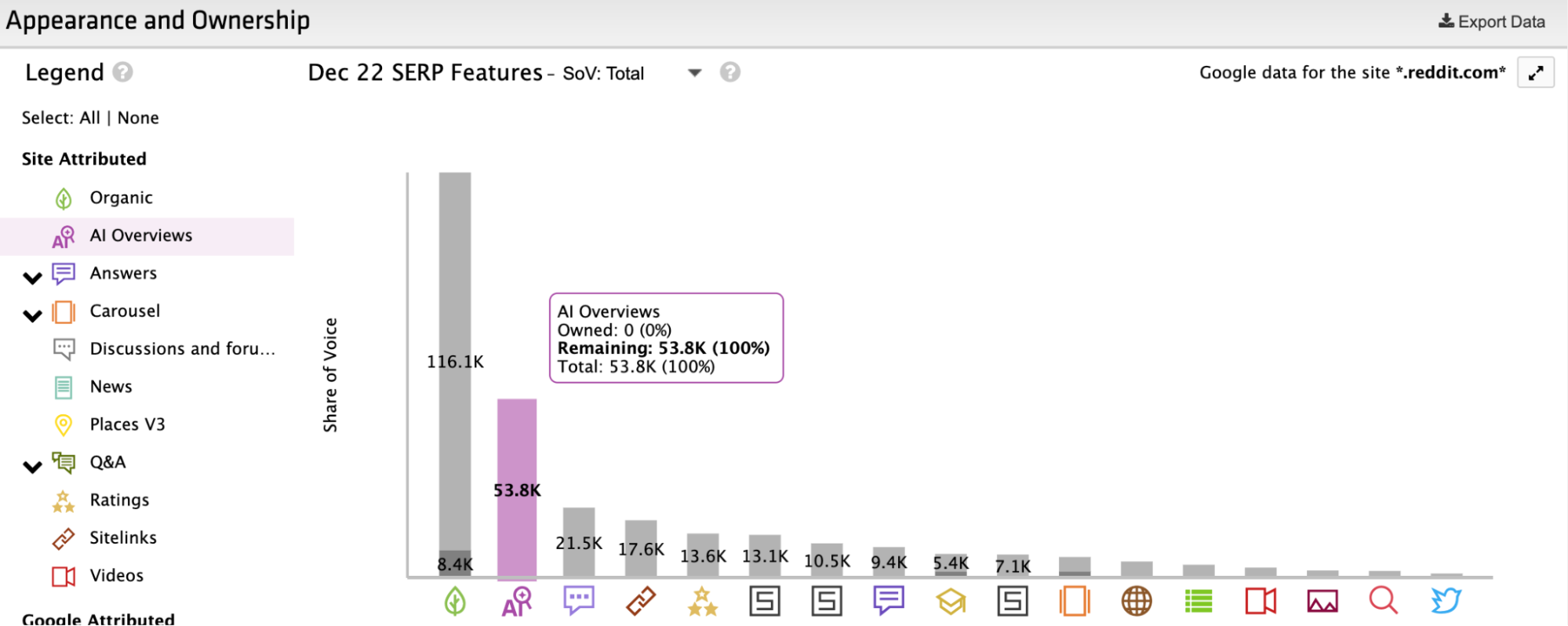 dashboard showing AI Overviews are the second most common SERP feature for a keyword set.