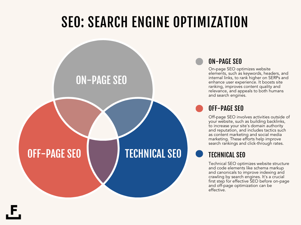 The three pillars of SaaS SEO: on-page, off-page, and technical SEO