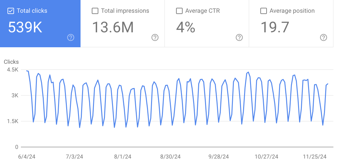Google search console results showing 539k total clicks