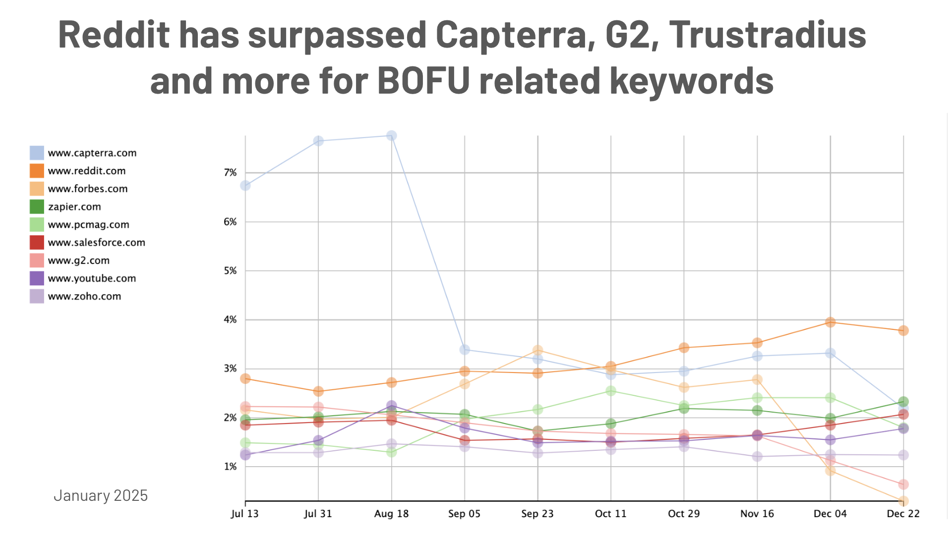 Reddit has surpassed Capterra, G2, Trustradius and more for BOFU related keywords