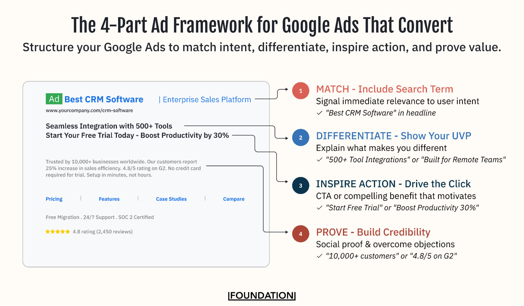 The 4-Part Framework for Improving Google Ads Performance