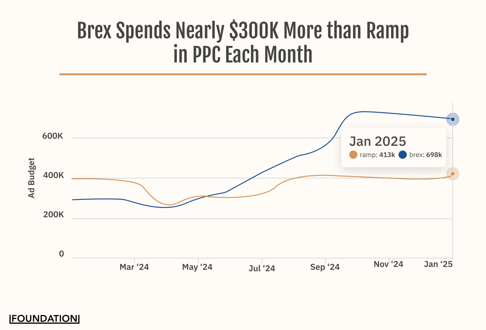 Brex Spends Nearly $300K More than Ramp in PPC Each Month