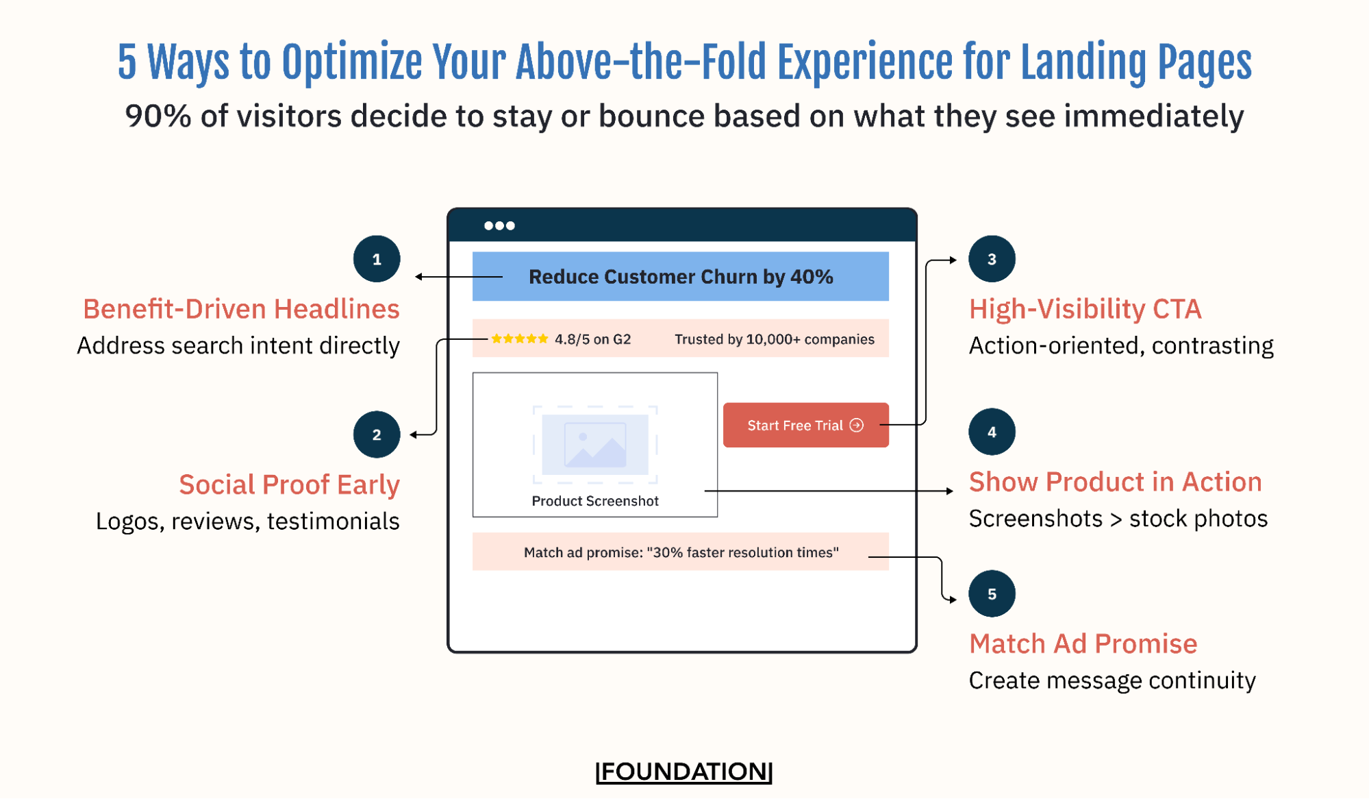 5 Ways to Optimize Your Above-the-Fold Experience for Landing Pages: Benefit-Driven Headlines Social Proof Early High-Visibility CTA Show Product in Action Match Ad Promise