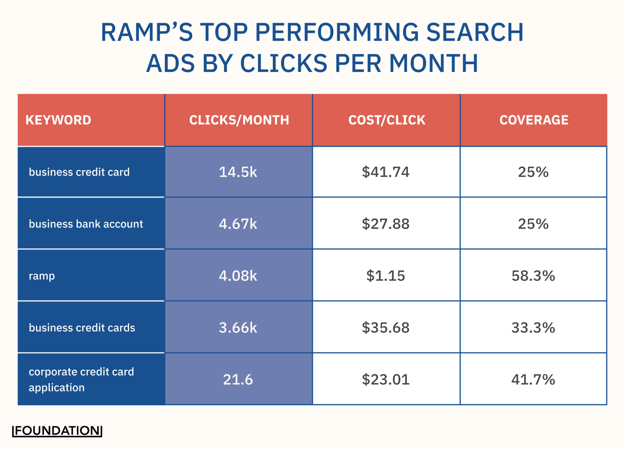 Ramp’s Top Performing Search Ads by Clicks per Month