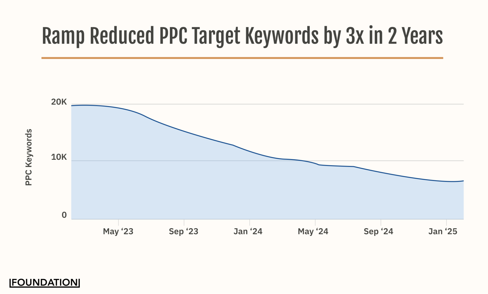 Google ads performance: Ramp reduces the number of target keywords by 3x in two years