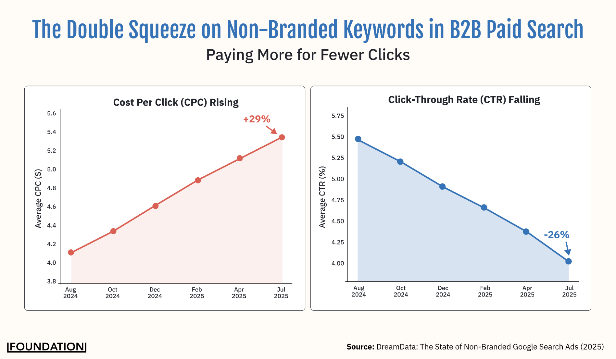 The Double Squeeze on Non-Branded Keywords in B2B: Cost-Per-Click has increased 29% over the last year while CTR has fallen by 26%