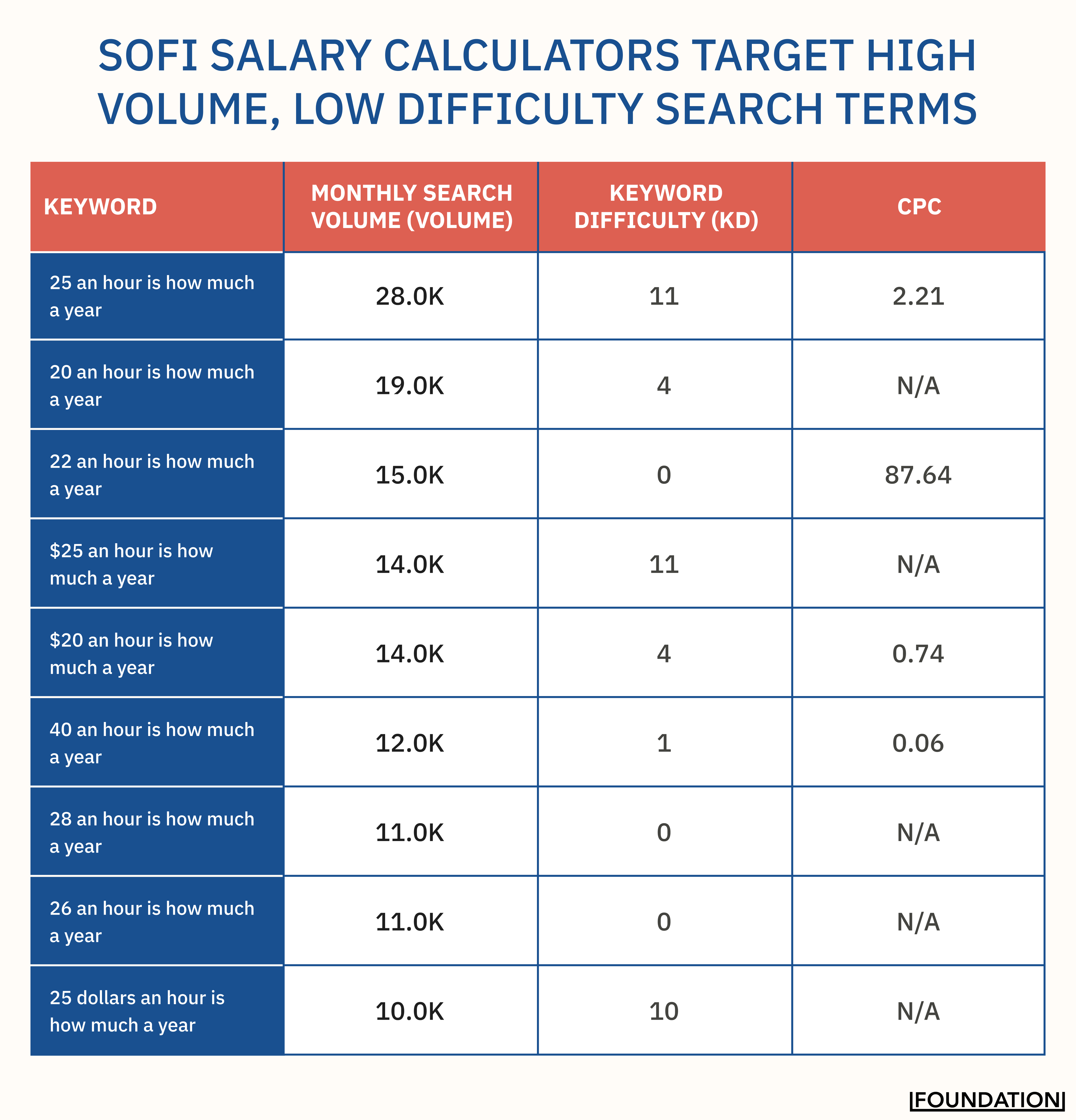 SoFi Salary Calculators Target High Volume, Low Difficulty Search Terms