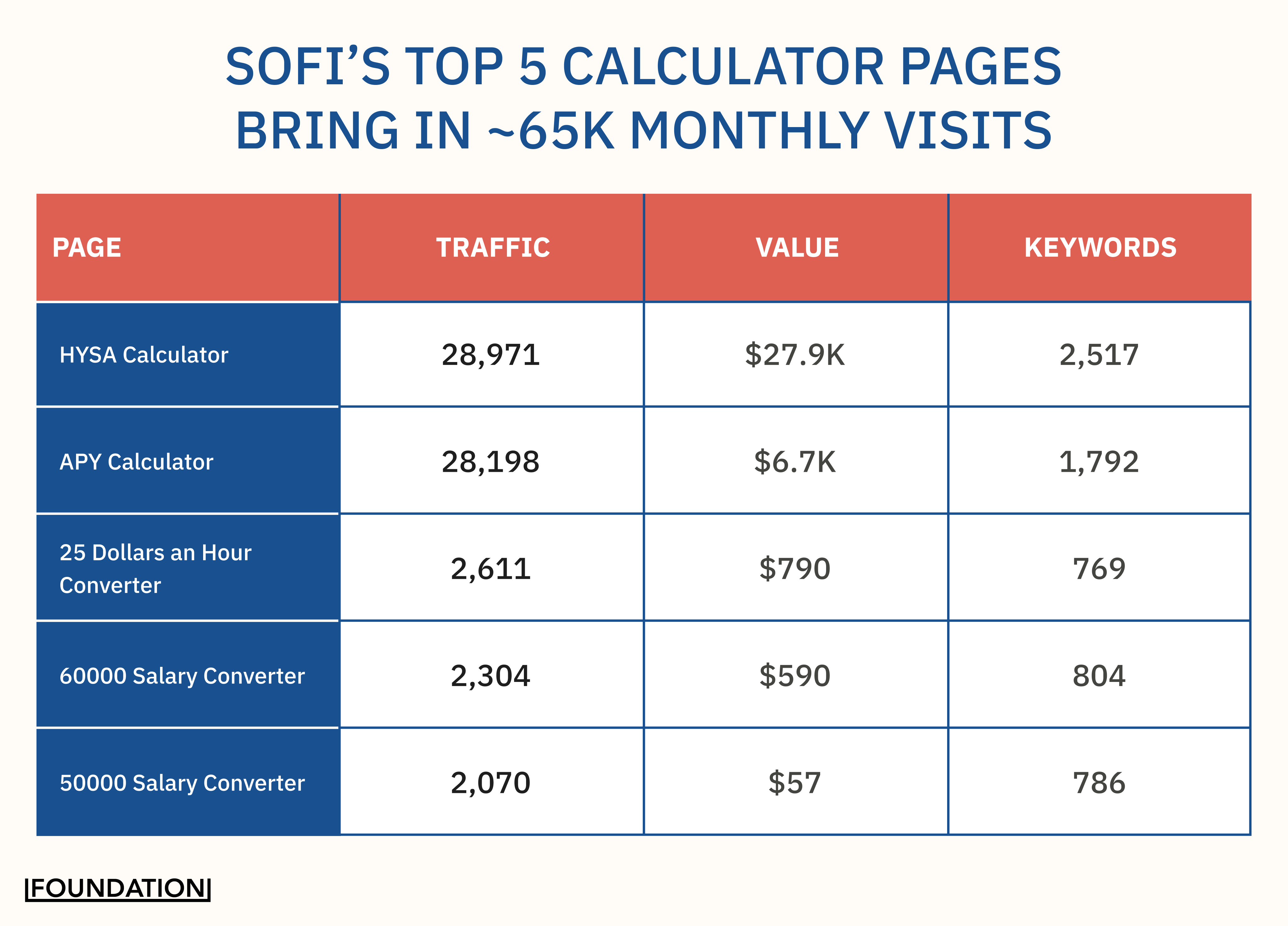 SoFi’s Top 5 Calculator Pages Bring in ~65k monthly visits