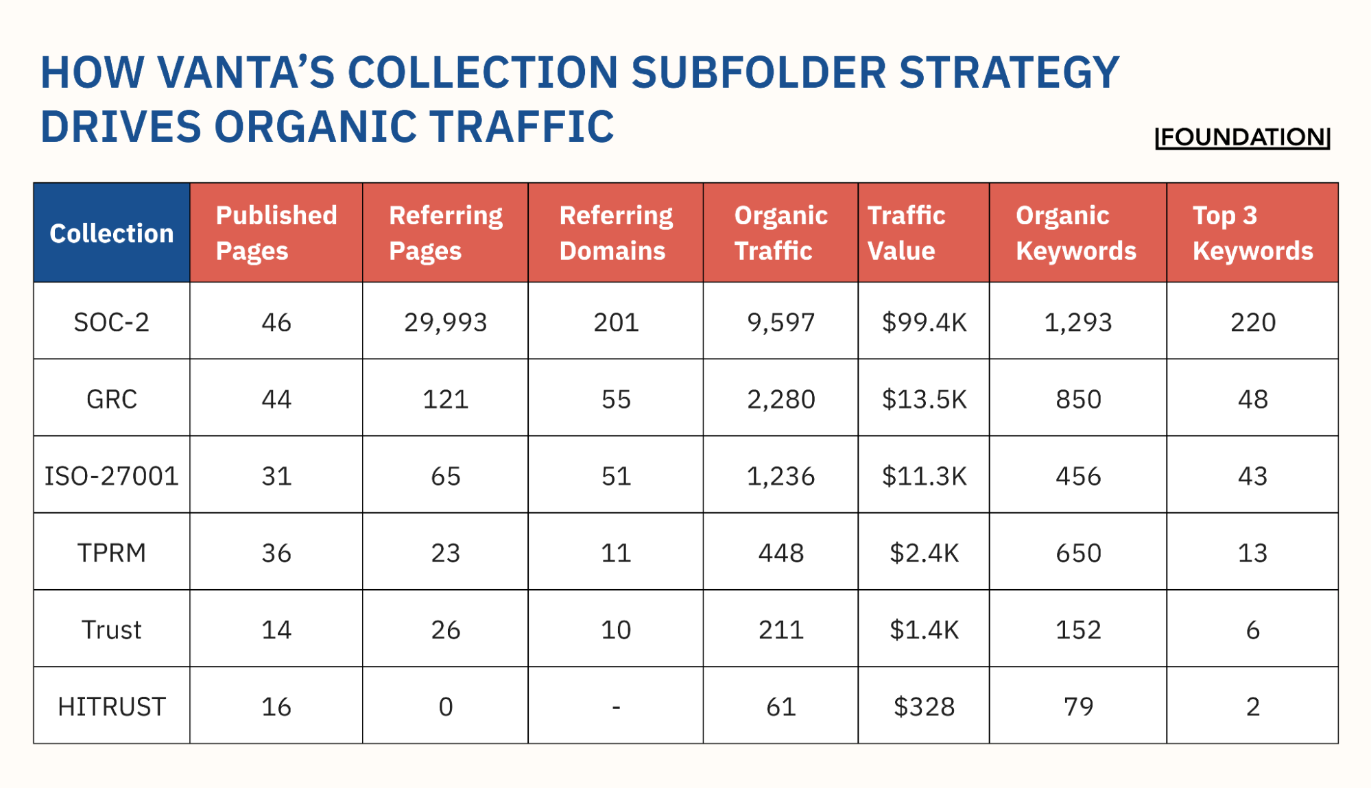 How Vanta’s Collection Subfolder Strategy Drives Organic Traffic