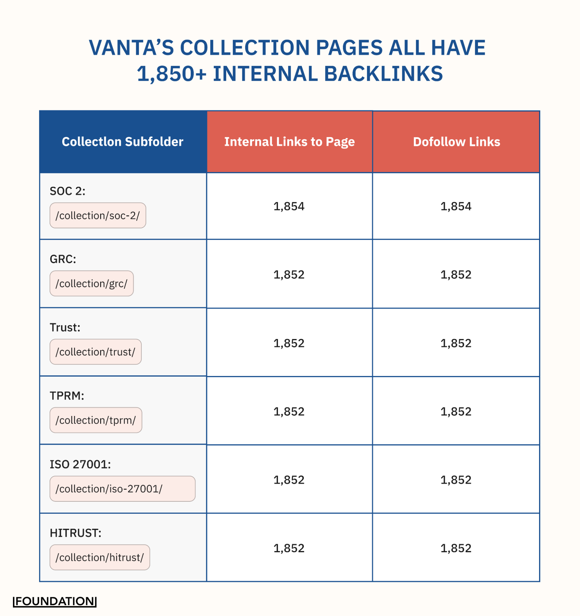 Vanta’s Collection Pages All Have 1,850+ Internal Backlinks