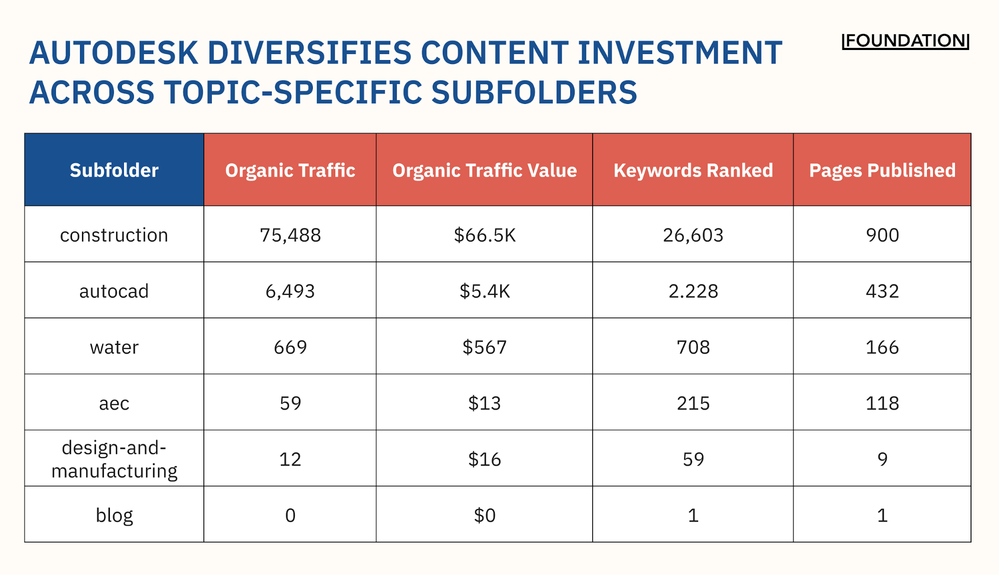 Autodesk Diversifies Content Investment Across Topic-Specific Subfolders