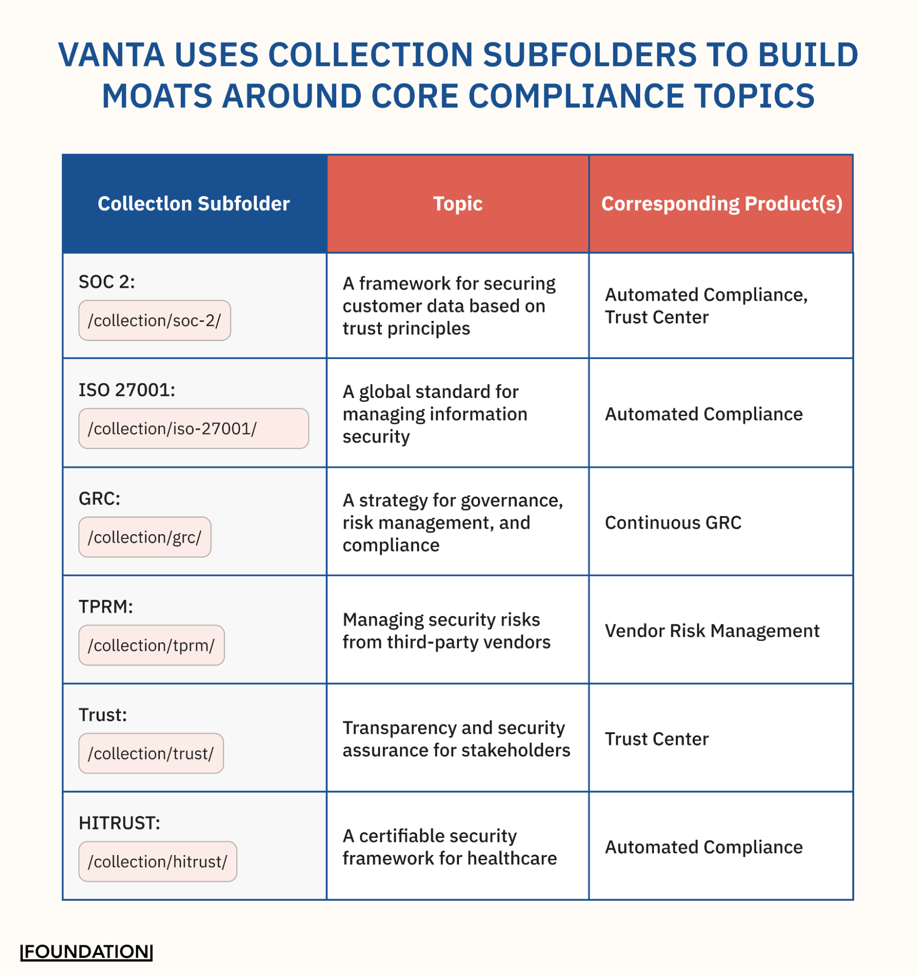 Vanta Uses Collection Subfolders to Build Moats Around Core Compliance Topics
