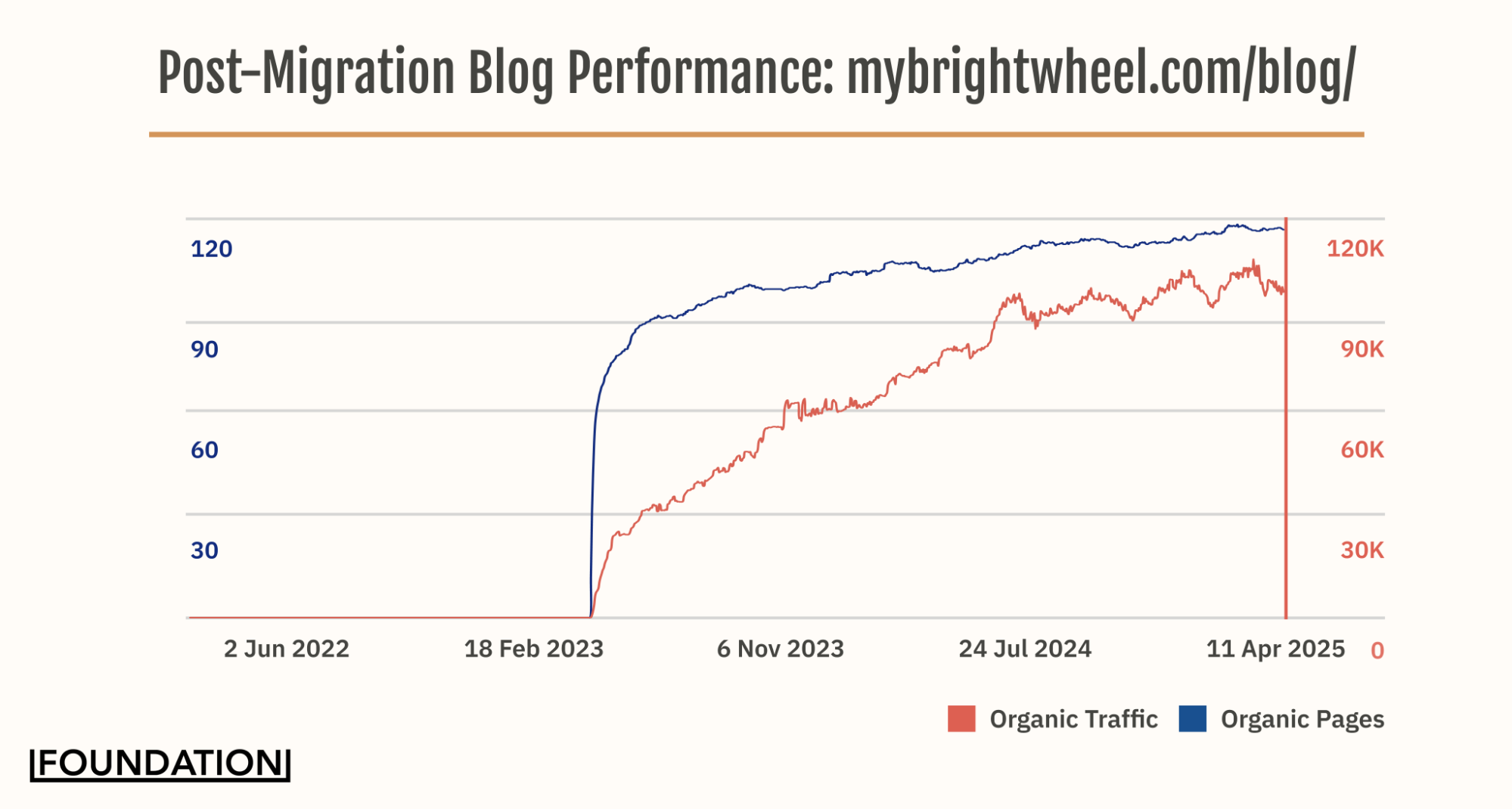 brightwheel post-migration blog performance