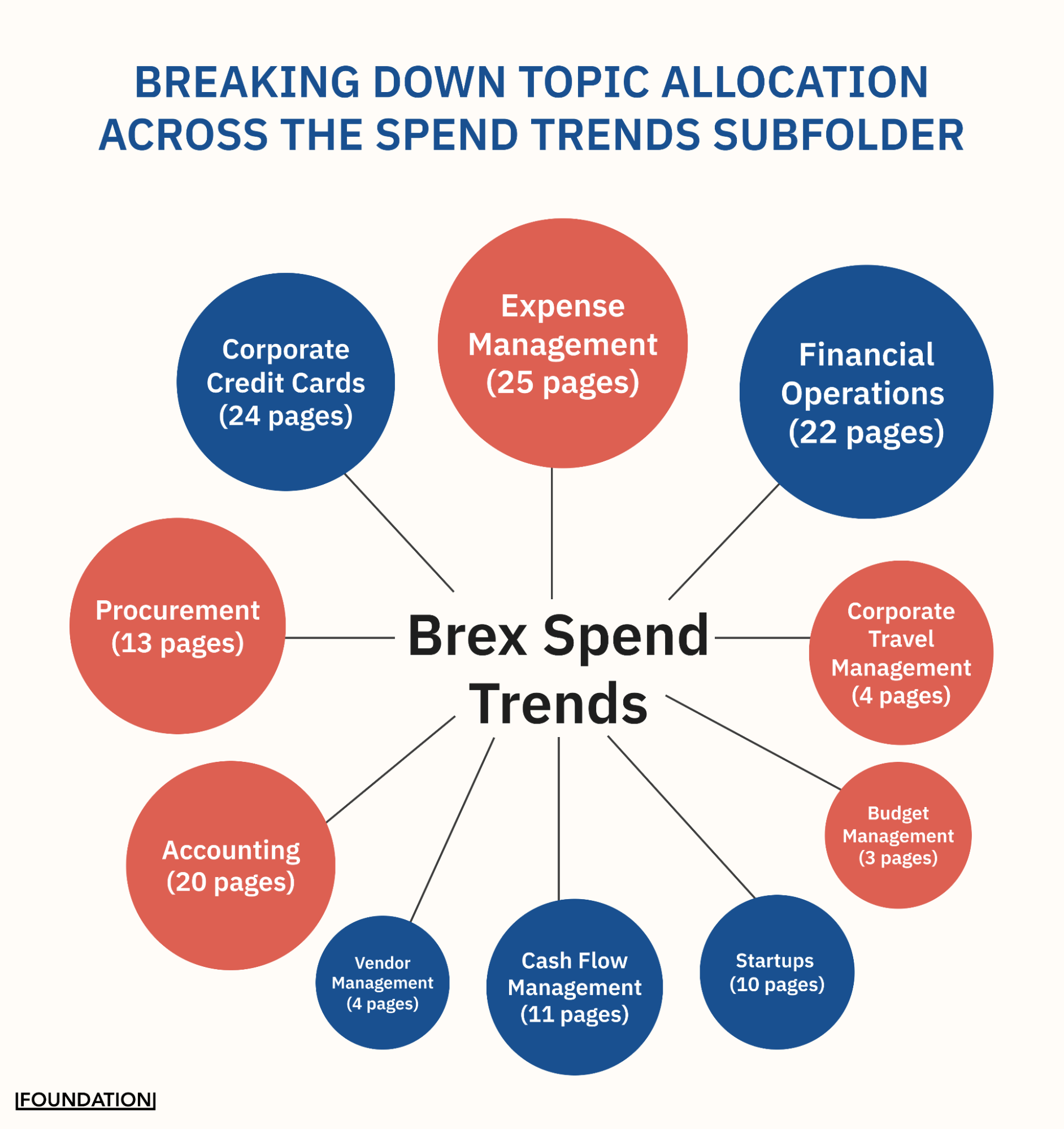 Topic Allocation Across the Spend Trends Subfolder