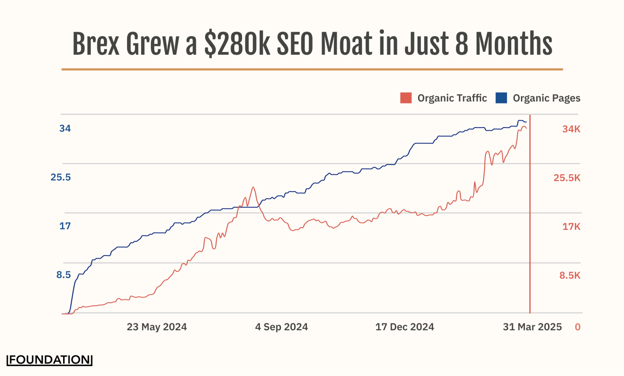Brex Built a $280K SEO Moat in Just 8 Months