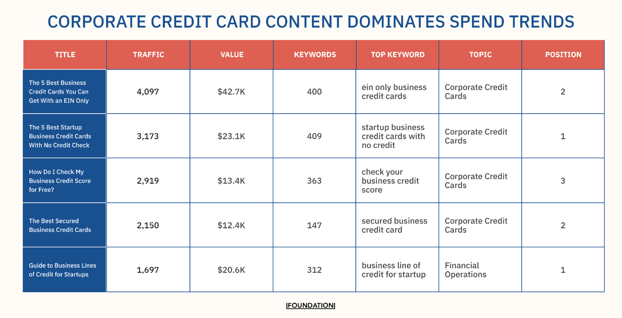 Corporate Credit Card Content Dominates Spend Trends