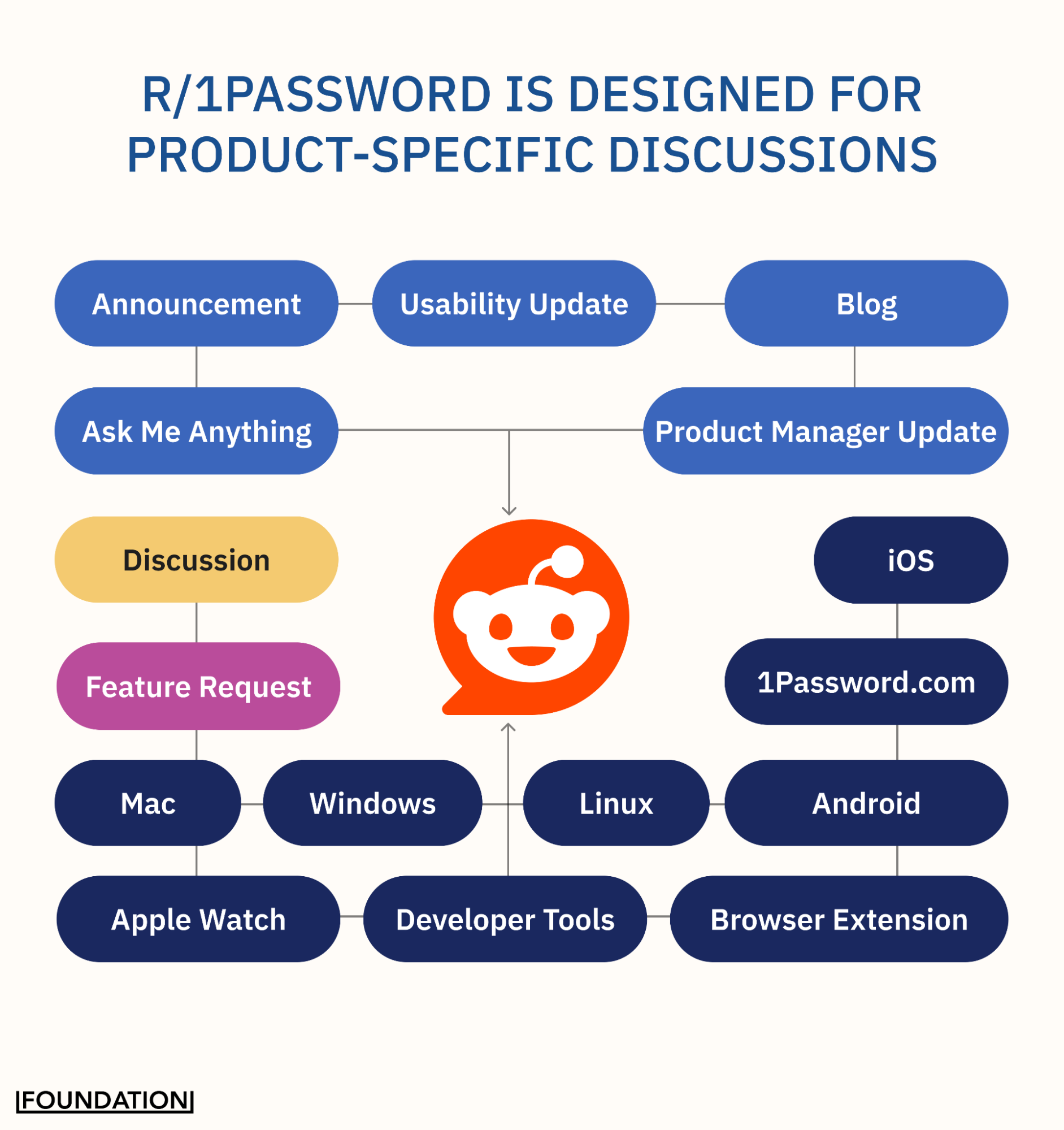 r/1Password Facilitates Product-Specific Discussions