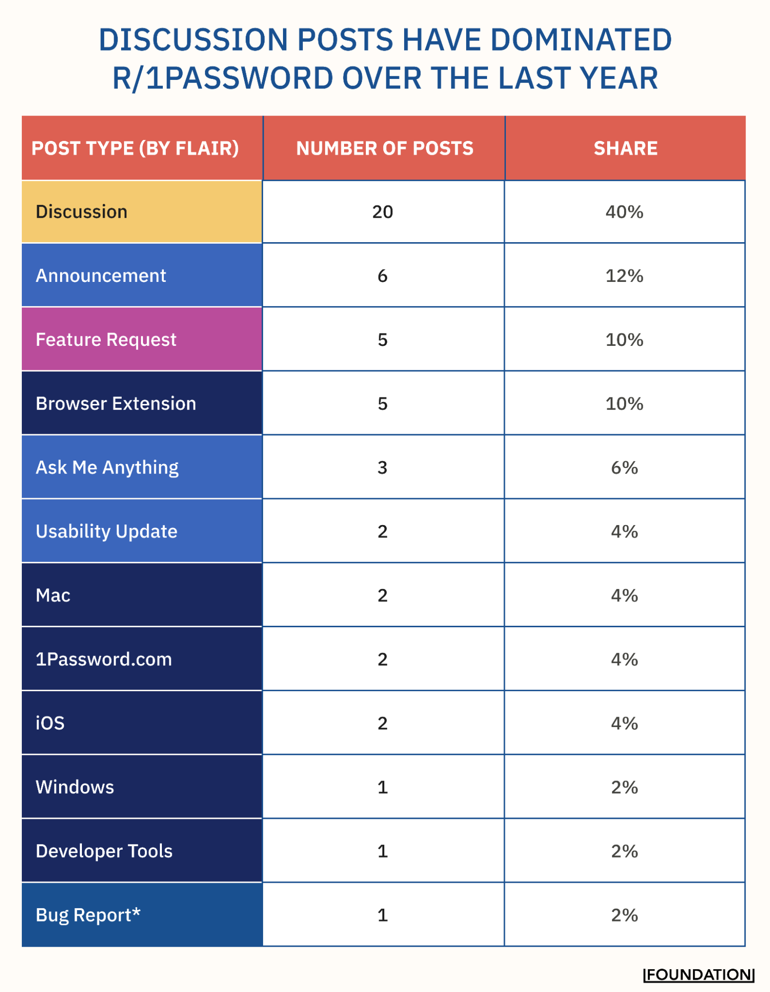 Product Discussion, Announcement, and Feature Request posts dominate the top posts in r/1Password