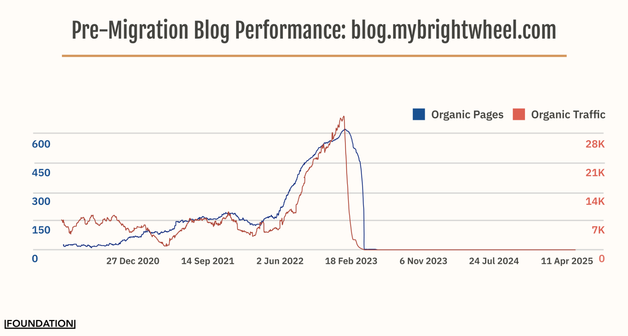 Pre-migration performance of the brightwheel blog subdomain