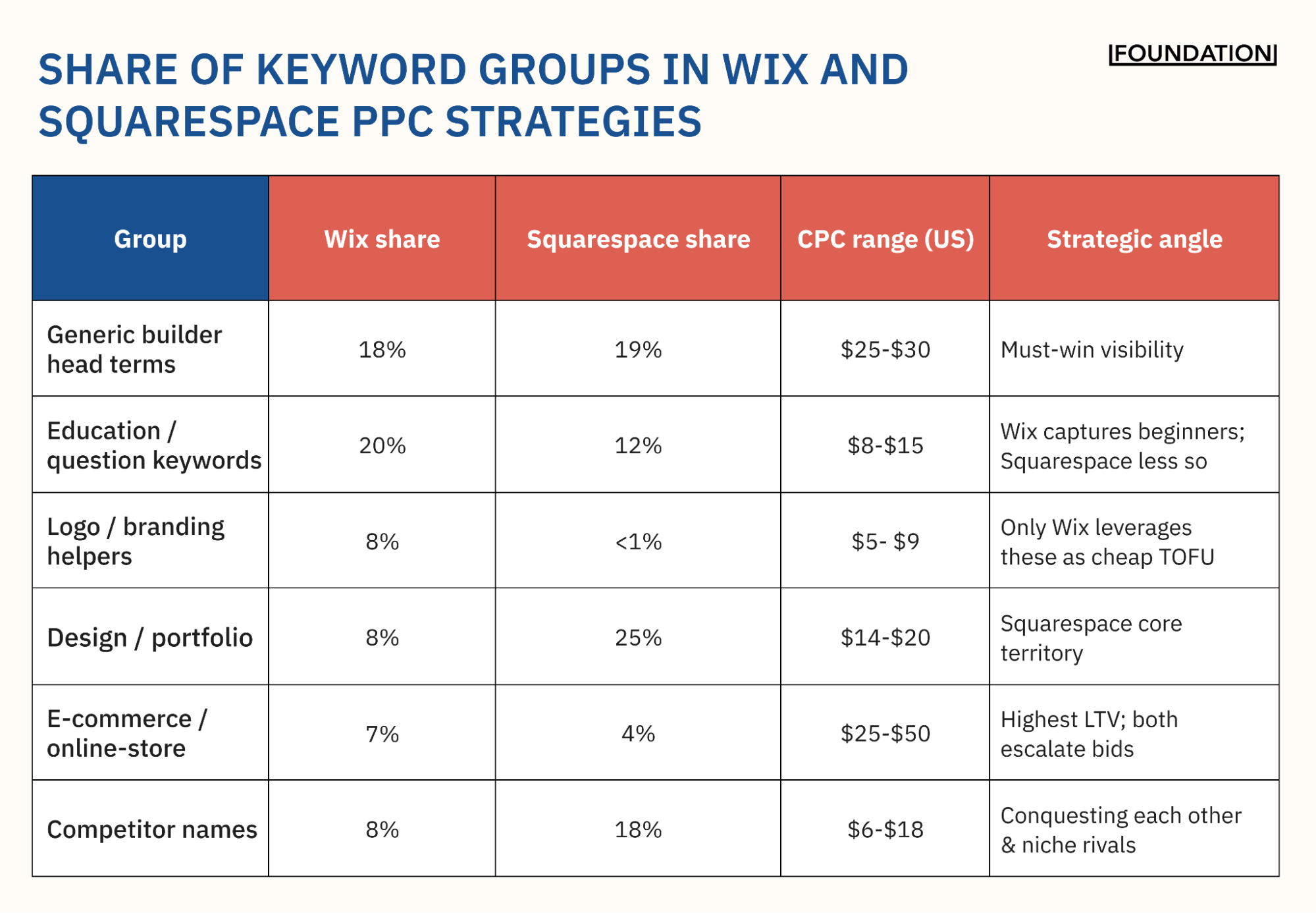 Share of Keyword Groups in Wix and Squarespace PPC Strategies
