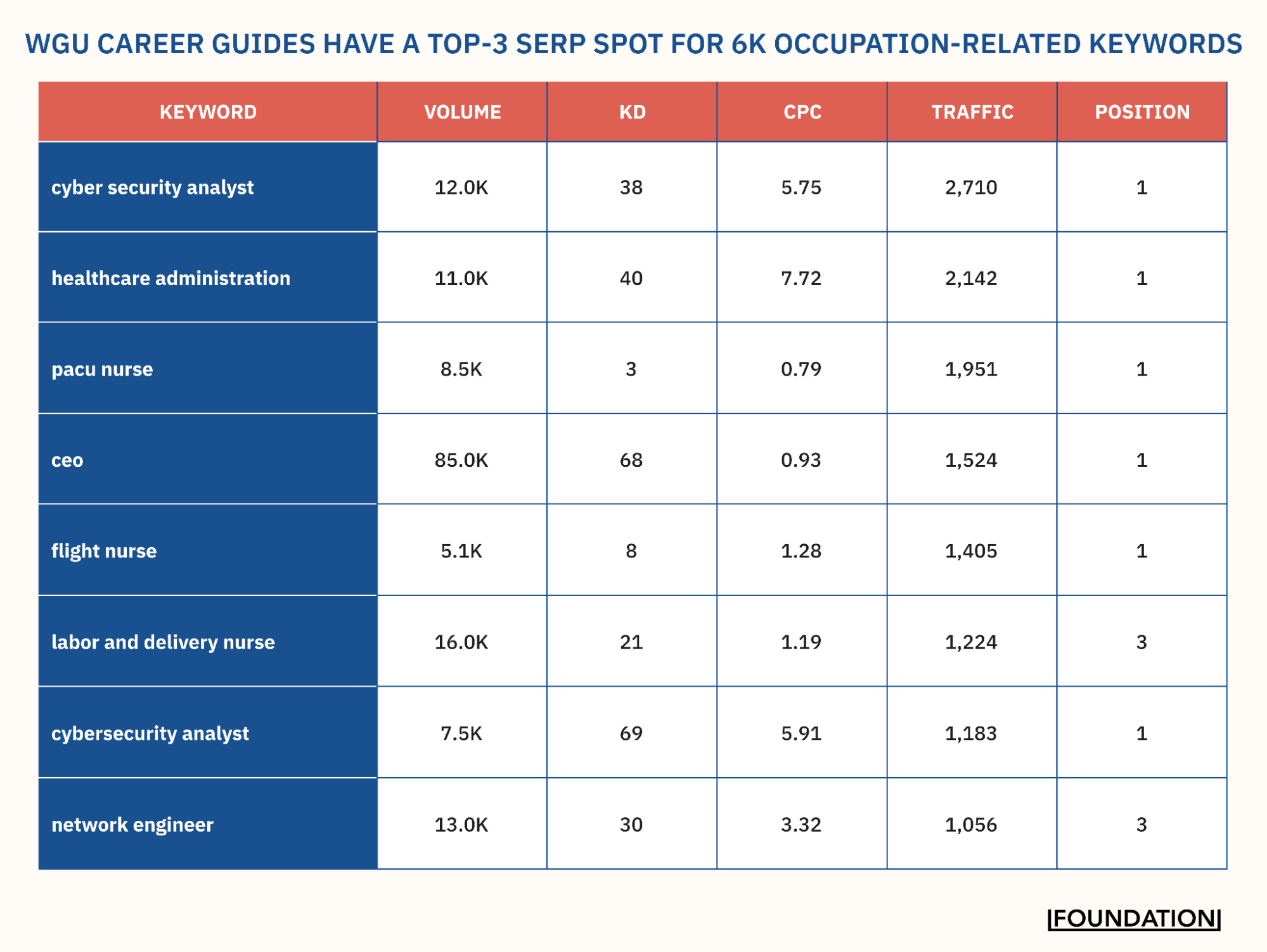 WGU Career Guides Have A Top-3 SERP Spot for 6k Occupation-Related Keywords